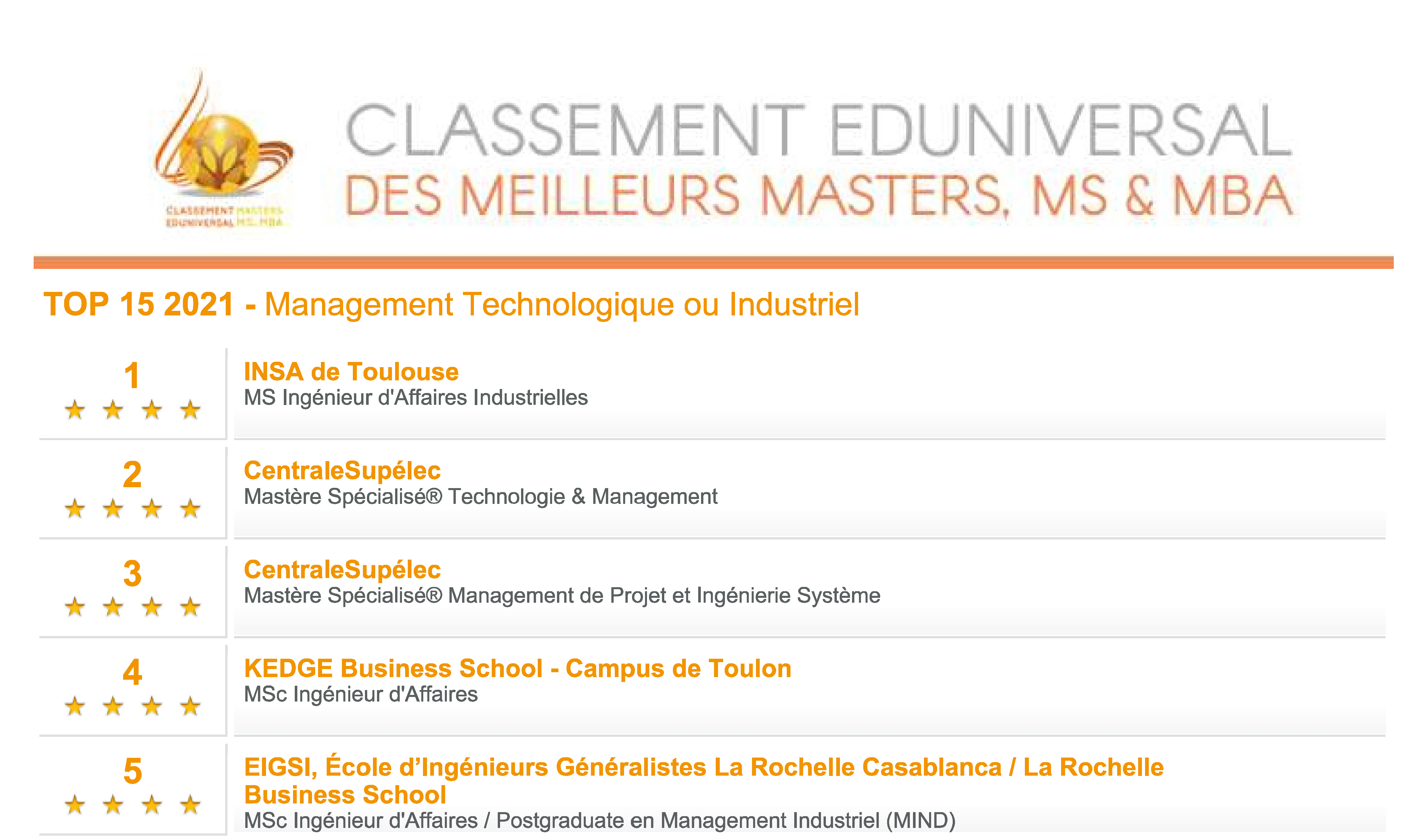 Classement Eduniversal des meilleurs Masters, MS & MBA
