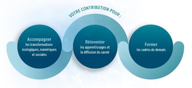 Votre contribution pur : Accompagner les transformations, Réinventer les apprentissages, Former le futurs cadres